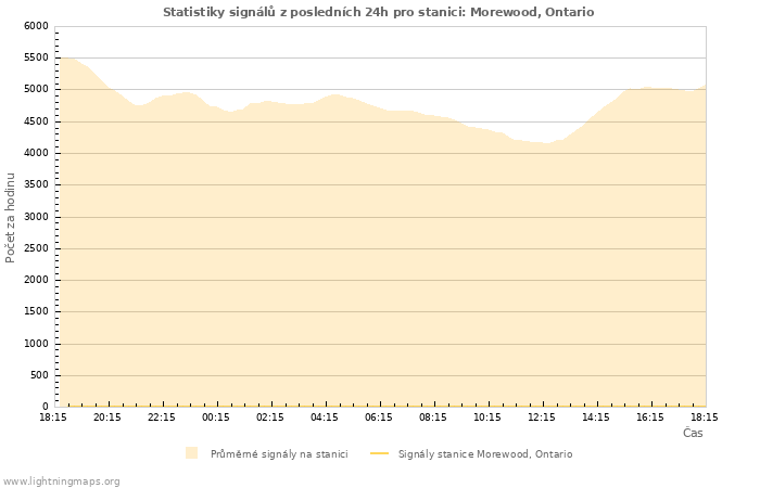 Grafy: Statistiky signálů