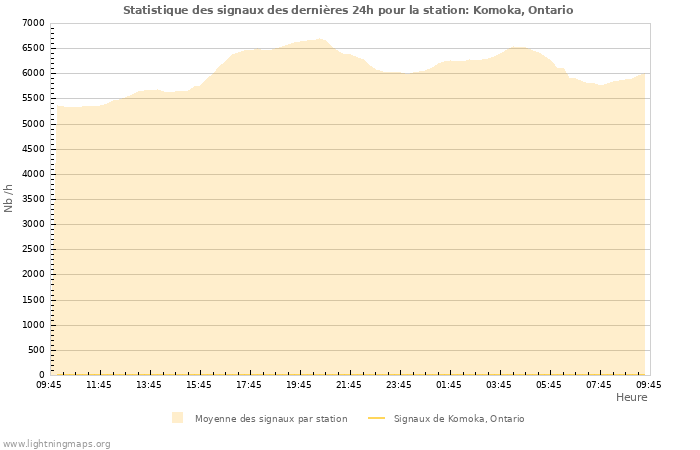 Graphes: Statistique des signaux