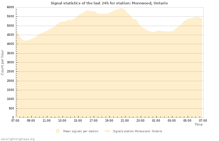 Grafikonok: Signal statistics