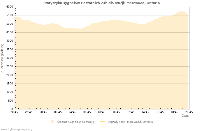 Wykresy: Statystyka sygnałów