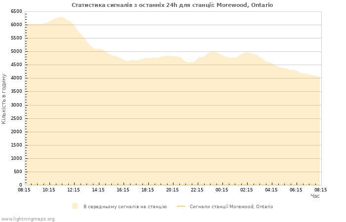 Графіки: Статистика сигналів