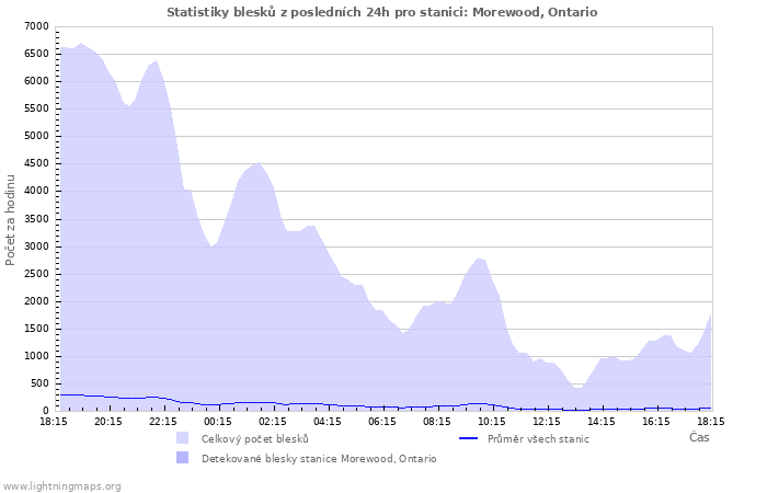 Grafy: Statistiky blesků