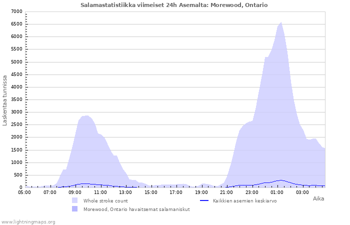 Graafit: Salamastatistiikka