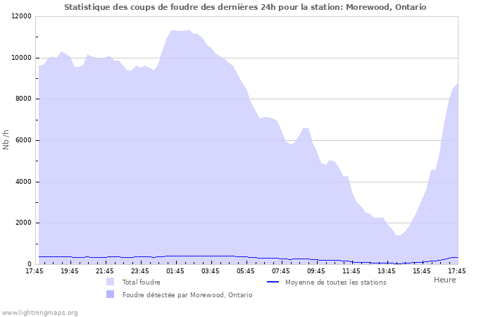 Graphes: Statistique des coups de foudre
