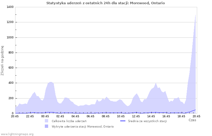Wykresy: Statystyka uderzeń