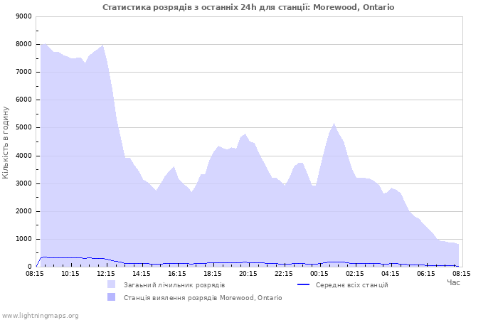 Графіки: Статистика розрядів