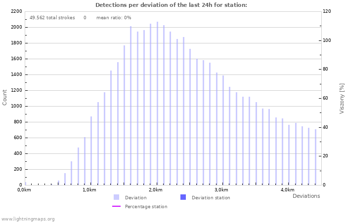 Grafikonok: Detections per deviation