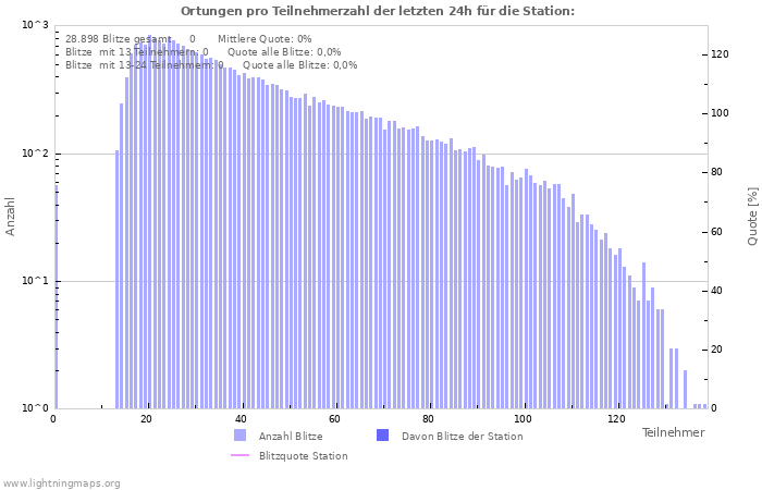 Diagramme: Ortungen pro Teilnehmerzahl