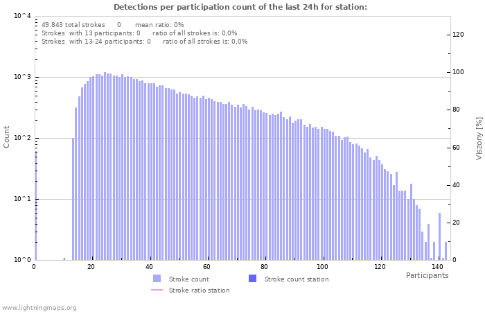 Grafikonok: Detections per participation count