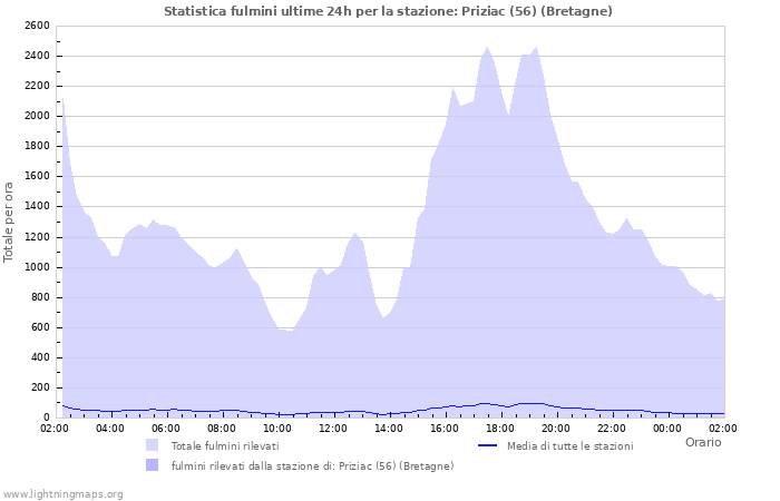 Grafico: Statistica fulmini