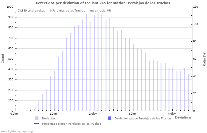 Graphs: Detections per deviation