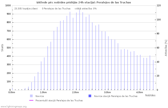 Grafiki: Izkliede pēc nobīdes