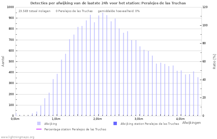 Grafieken: Detecties per afwijking