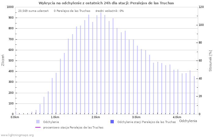 Wykresy: Wykrycia na odchylenie