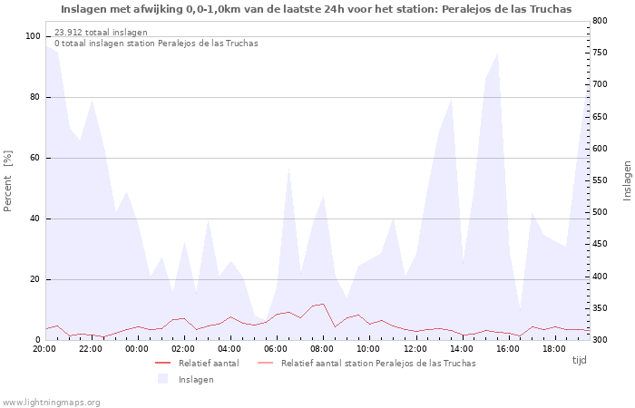 Grafieken