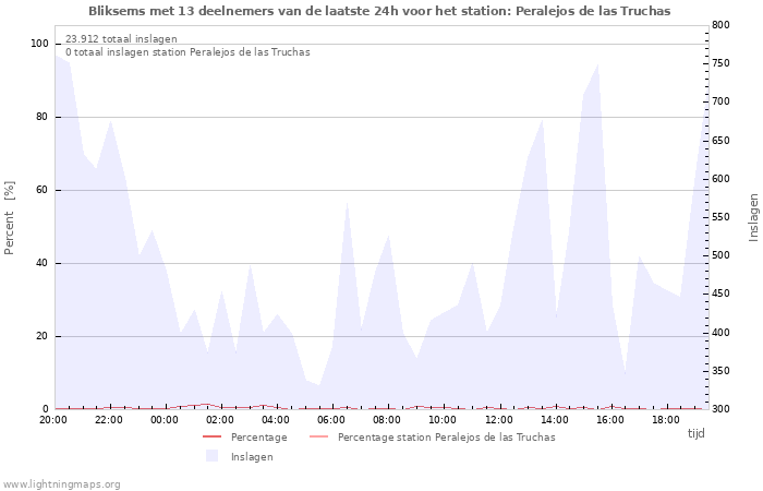 Grafieken