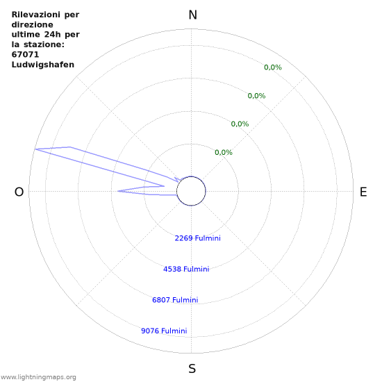 Grafico: Rilevazioni per direzione