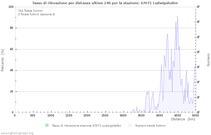 Grafico: Tasso di rilevazione per distanza