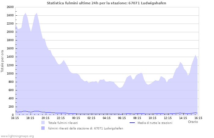 Grafico: Statistica fulmini