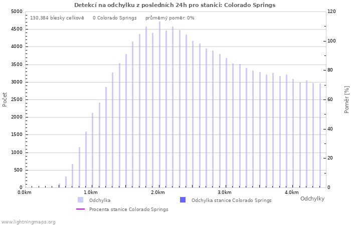 Grafy: Detekcí na odchylku
