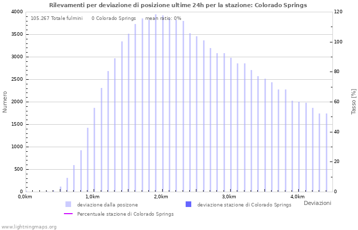 Grafico: Rilevamenti per deviazione di posizione