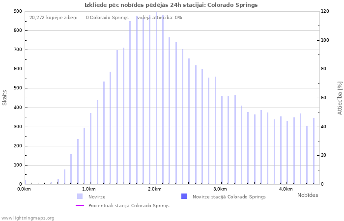 Grafiki: Izkliede pēc nobīdes