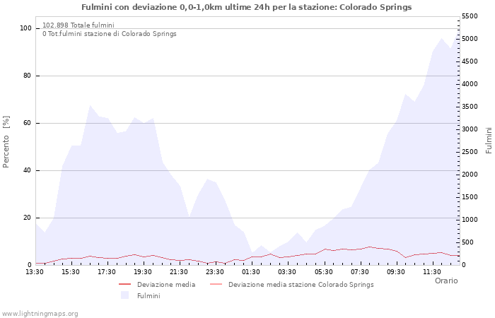 Grafico