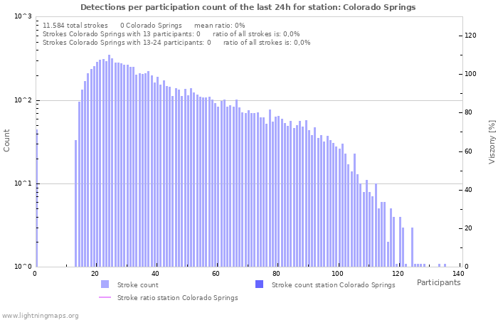 Grafikonok: Detections per participation count