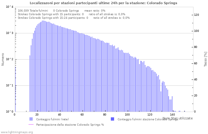 Grafico: Localizzazoni per stazioni partecipanti