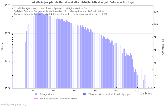 Grafiki: Lokalizācijas pēc dalībnieku skaita