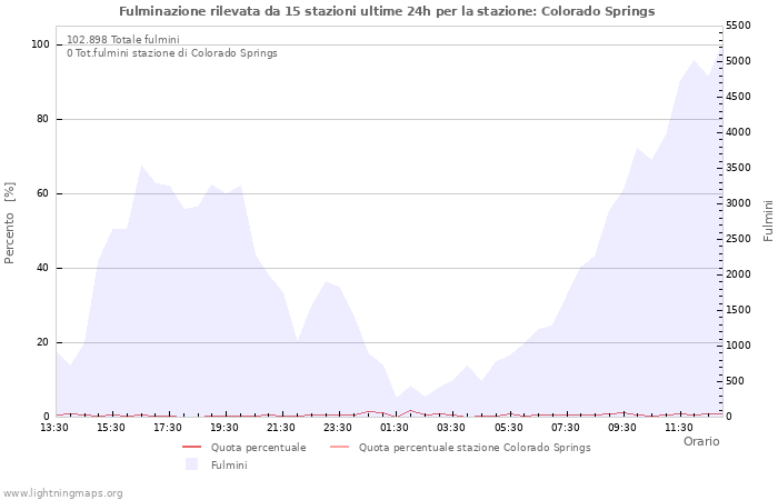 Grafico