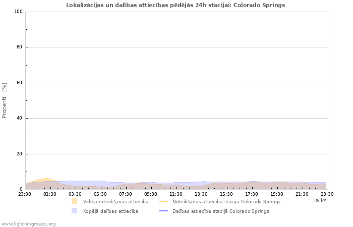 Grafiki: Lokalizācijas un dalības attiecības
