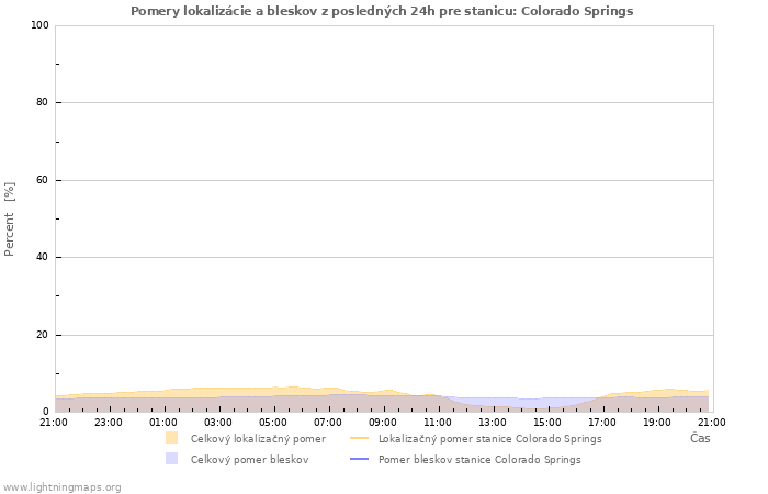 Grafy: Pomery lokalizácie a bleskov