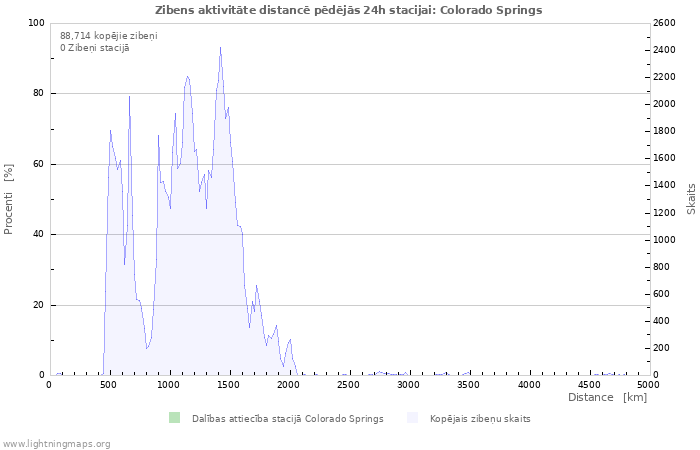 Grafiki: Zibens aktivitāte distancē