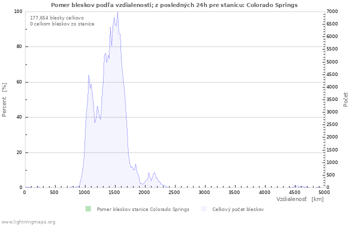 Grafy: Pomer bleskov podľa vzdialenosti;