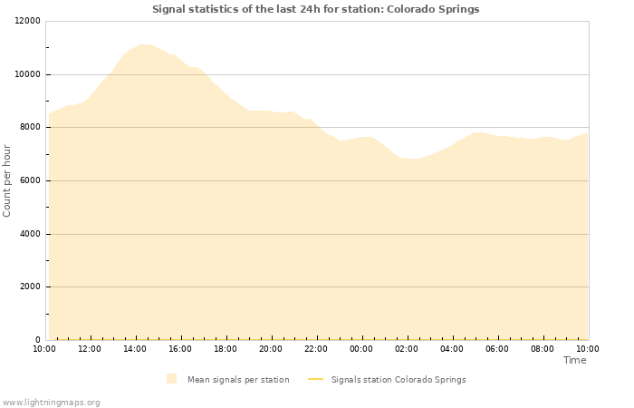 Grafikonok: Signal statistics