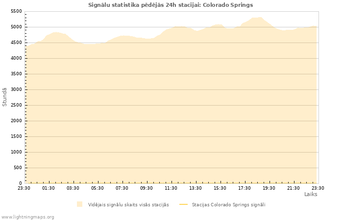 Grafiki: Signālu statistika