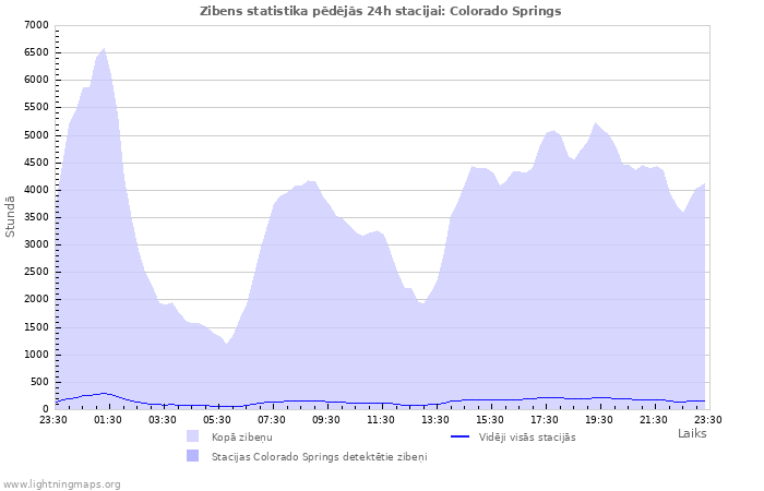 Grafiki: Zibens statistika