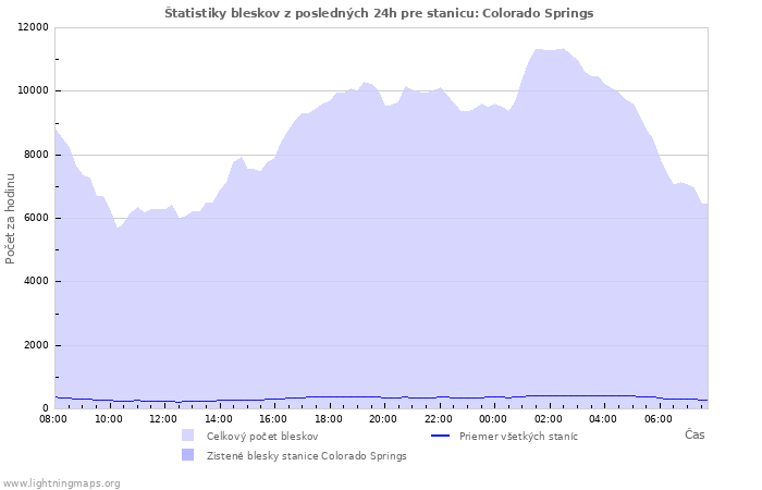 Grafy: Štatistiky bleskov