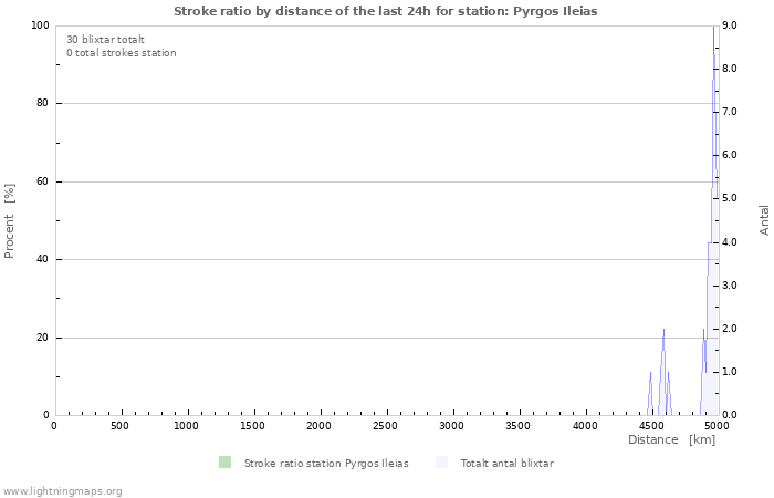 Grafer: Stroke ratio by distance