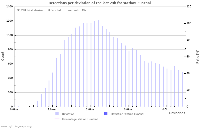 Graphs: Detections per deviation