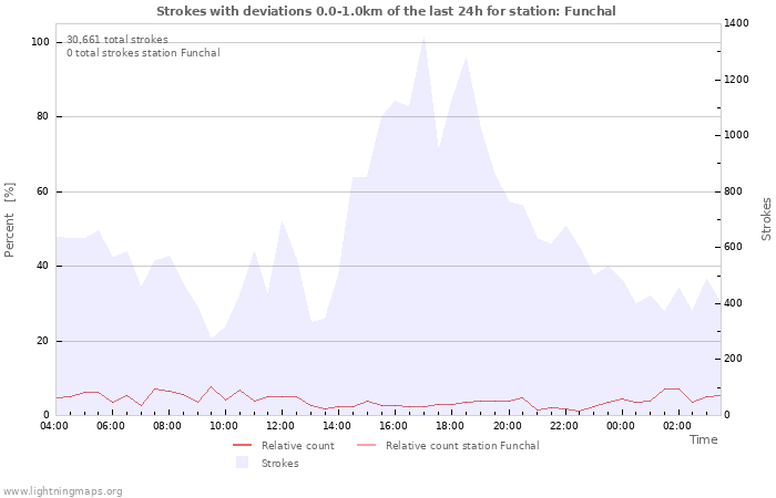 Graphs