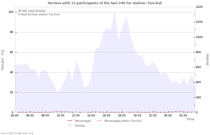 Graphs