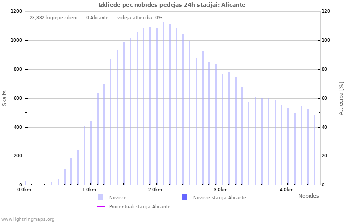 Grafiki: Izkliede pēc nobīdes