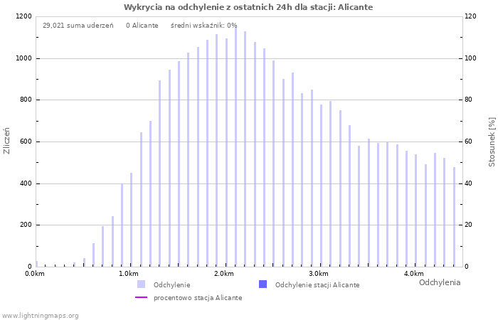 Wykresy: Wykrycia na odchylenie