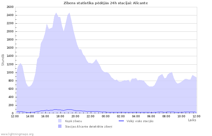 Grafiki: Zibens statistika