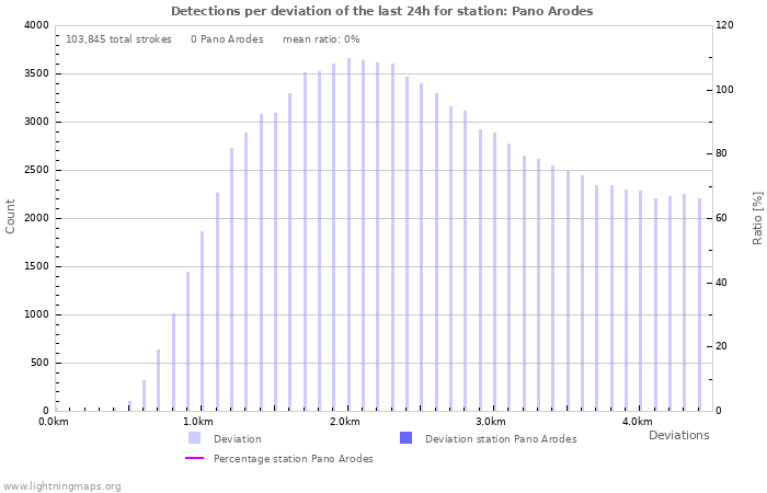 Graphs: Detections per deviation