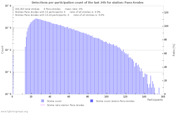 Graphs: Detections per participation count