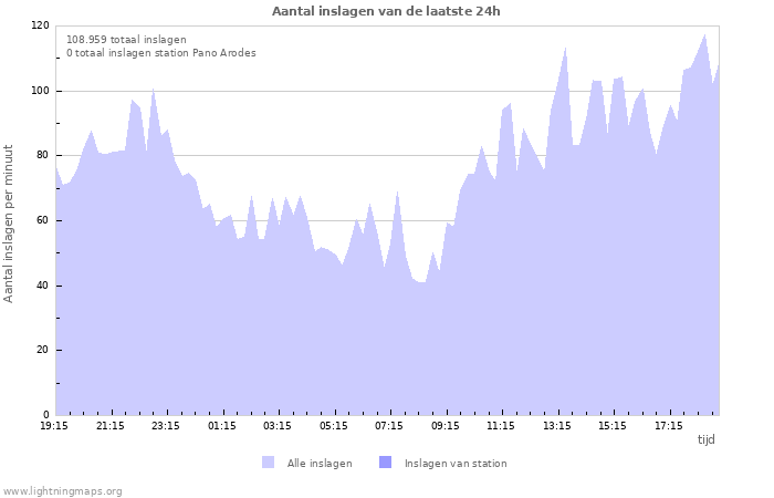 Grafieken: Aantal inslagen