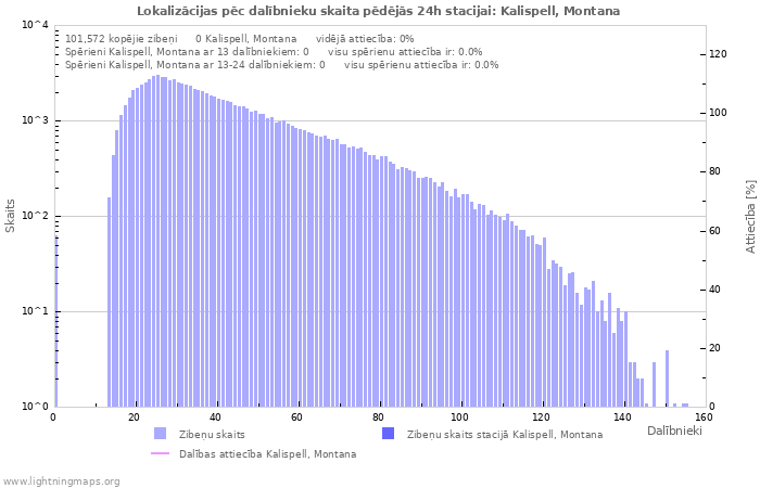 Grafiki: Lokalizācijas pēc dalībnieku skaita